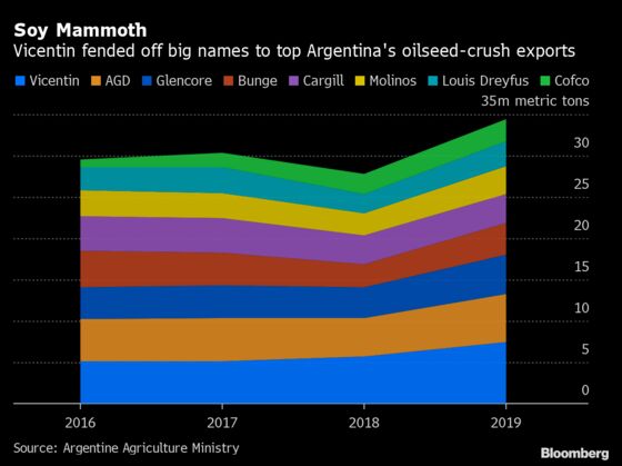 Creditors Allege Argentine Soy Giant Siphoned $400 Million