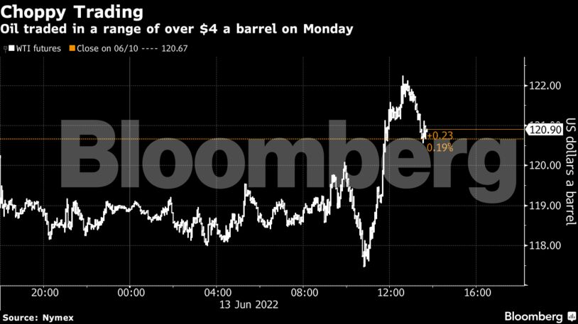 Oil traded in a range of over $4 a barrel on Monday