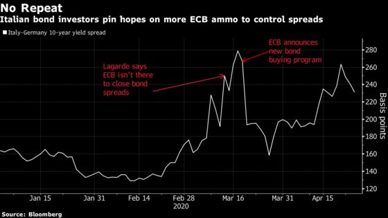 Bond Investors Count on ECB Stepping Up Buying, for Italy’s Sake