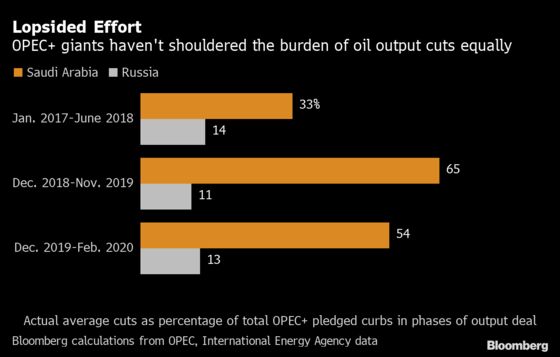 OPEC+ Talks on Brink of Failure as Russia Resists Deeper Cuts