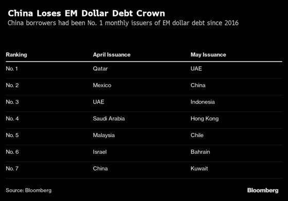 China Toppled by Middle East as Emerging Dollar Bond Leader