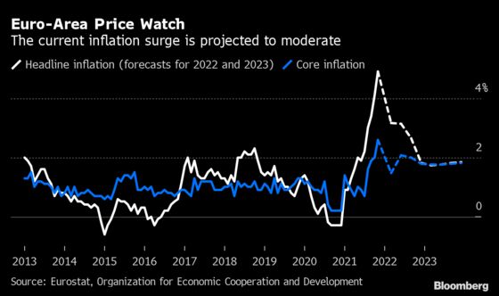 ECB’s Reasons to Blink Mount as Powell Shifts on Inflation