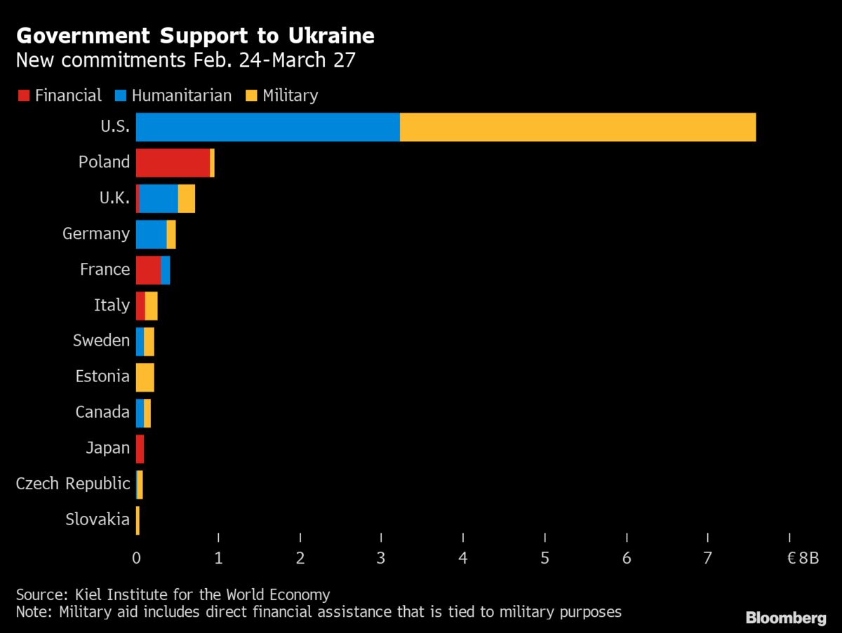 How Much Has U.S. Helped Ukraine? Aid Is Worth Most Since War Began