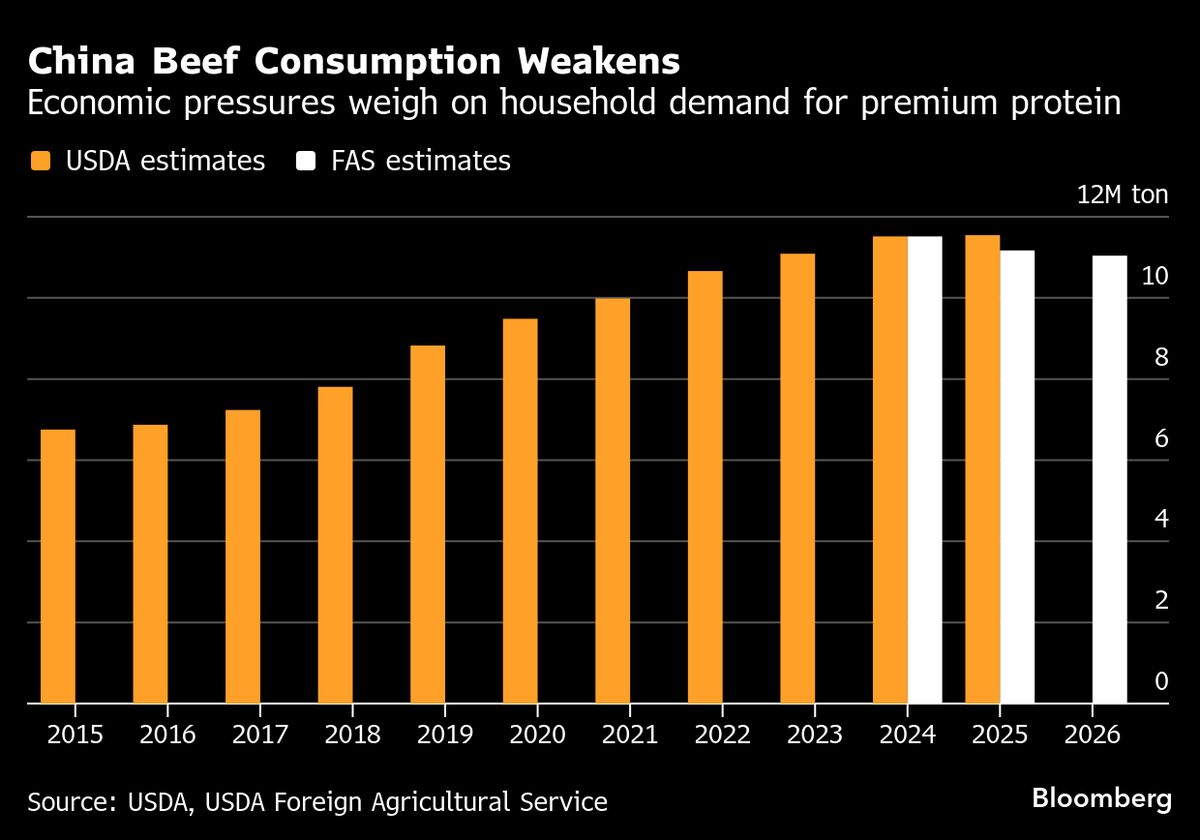 ⚫️ BLOOMBERG: Diminuzione della domanda di carne bovina in Cina nel 2026 a causa del rallentamento economico