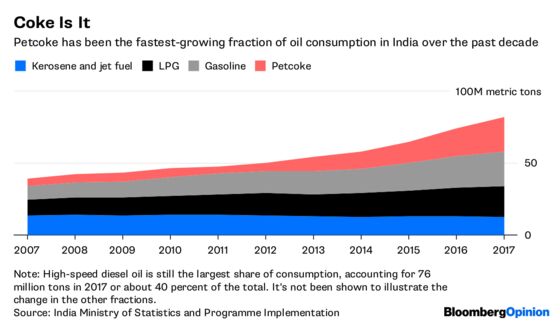 India’s Dirty Secret Is an Oil Market Headache