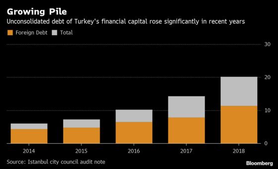 Erdogan's Rivals Won Istanbul. Now They Have to Stem Its Runaway Debt
