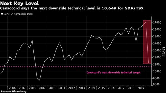 Shutdown of Canada’s Economic Engine Sends Stocks to 2011 Low