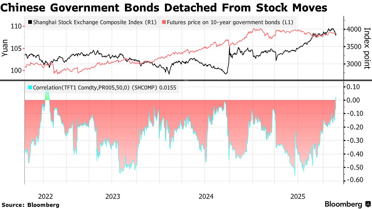 Chinese Bonds See No Haven Demand From Stock Losses on PBOC Bets - Bloomberg