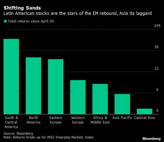 Trade-War Fear Is Causing a Shift in Emerging-Market Flows