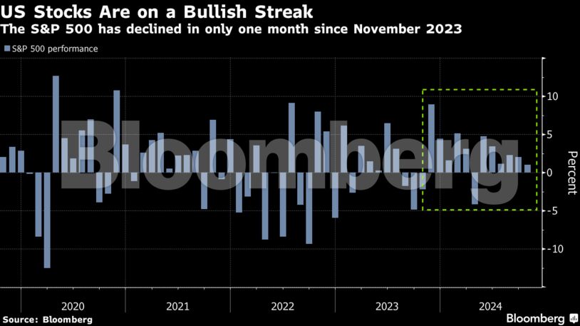 US Stocks Are on a Bullish Streak | The S&P 500 has declined in only one month since November 2023