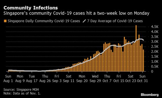 Singapore Nears Key Metric Tied to Easing Covid Curbs