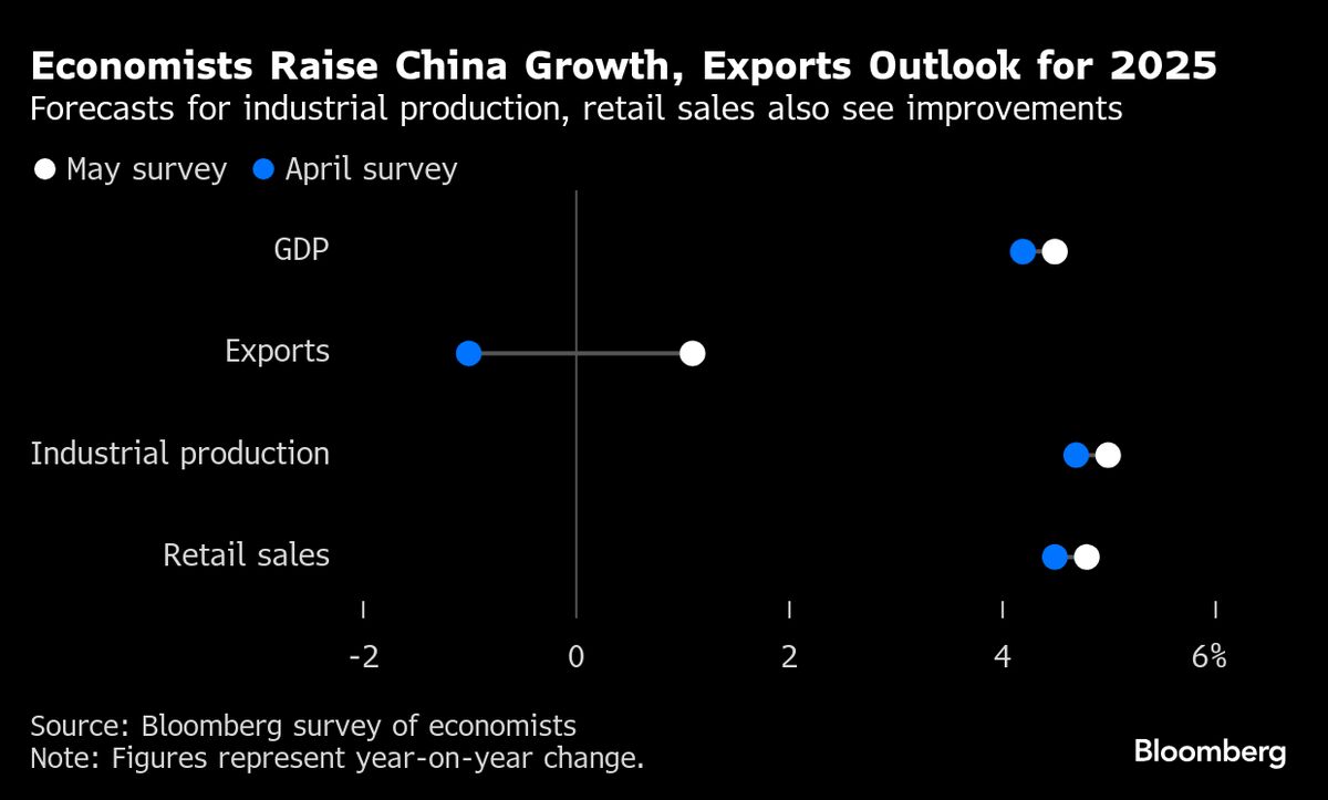 China’s Consumption Unexpectedly Improved in Relief From Tariffs