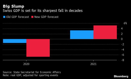 Swiss Economy Is on Course for Its Biggest Slump Since the 1970s