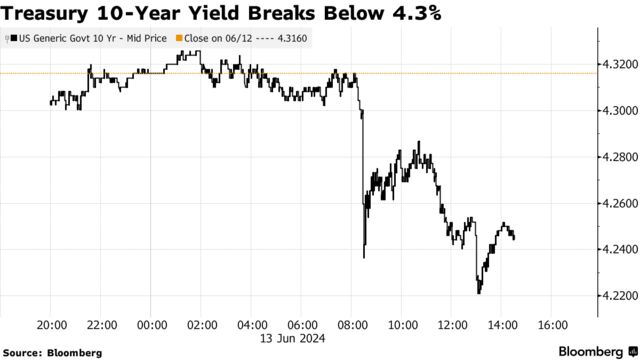 Treasury 10-Year Yield Breaks Below 4.3%