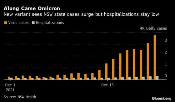 Omicron Surge Pressures Australia Reopening as Leaders Urge Calm