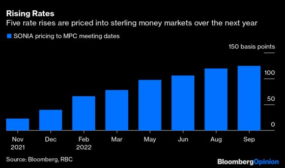 The Sooner the BOE Hikes Rates, the Sooner It Can Stop