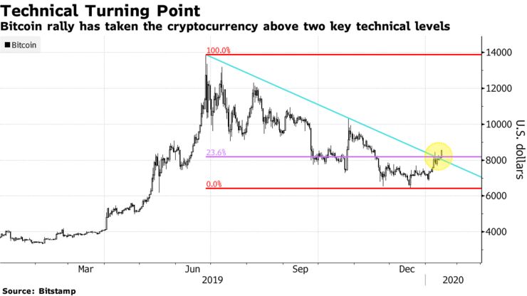 Bitcoin rally has taken the cryptocurrency above two key technical levels