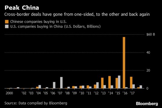 How Dealmaking Has Changed in the Decade Since the Crisis