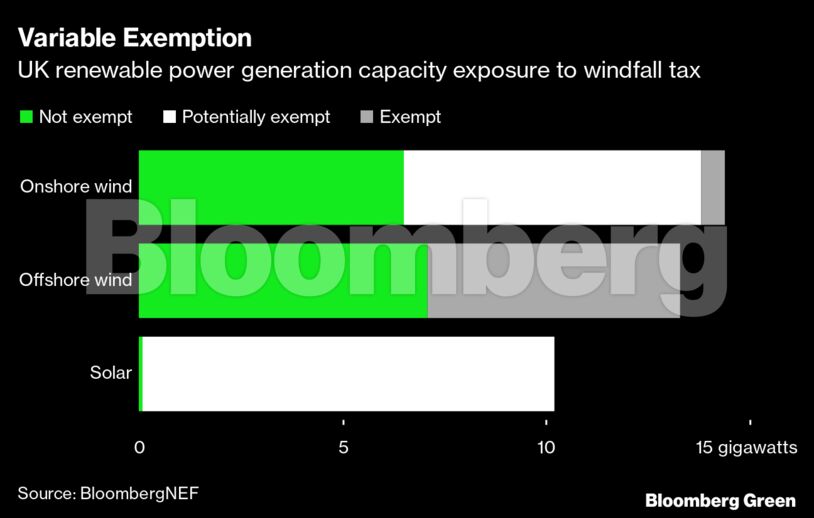 Variable Exemption | UK renewable power generation capacity exposure to windfall tax