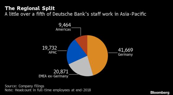 Deutsche Bank Reorganizes Asian Investment Bank After Cuts