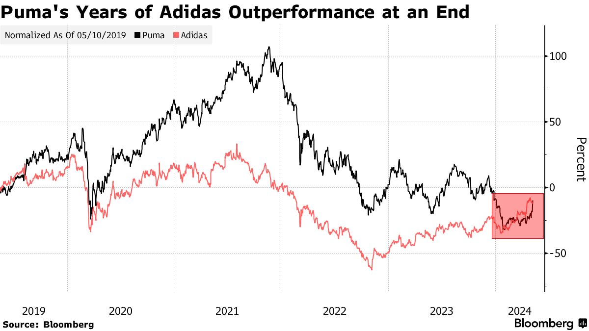 adidas puma 2019