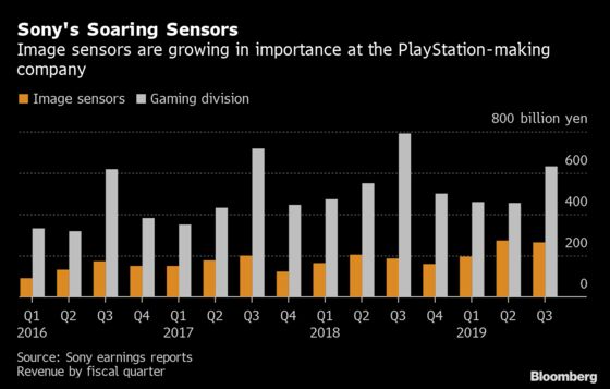 Sony Hikes Profit Forecast on Rising Image Sensor Demand