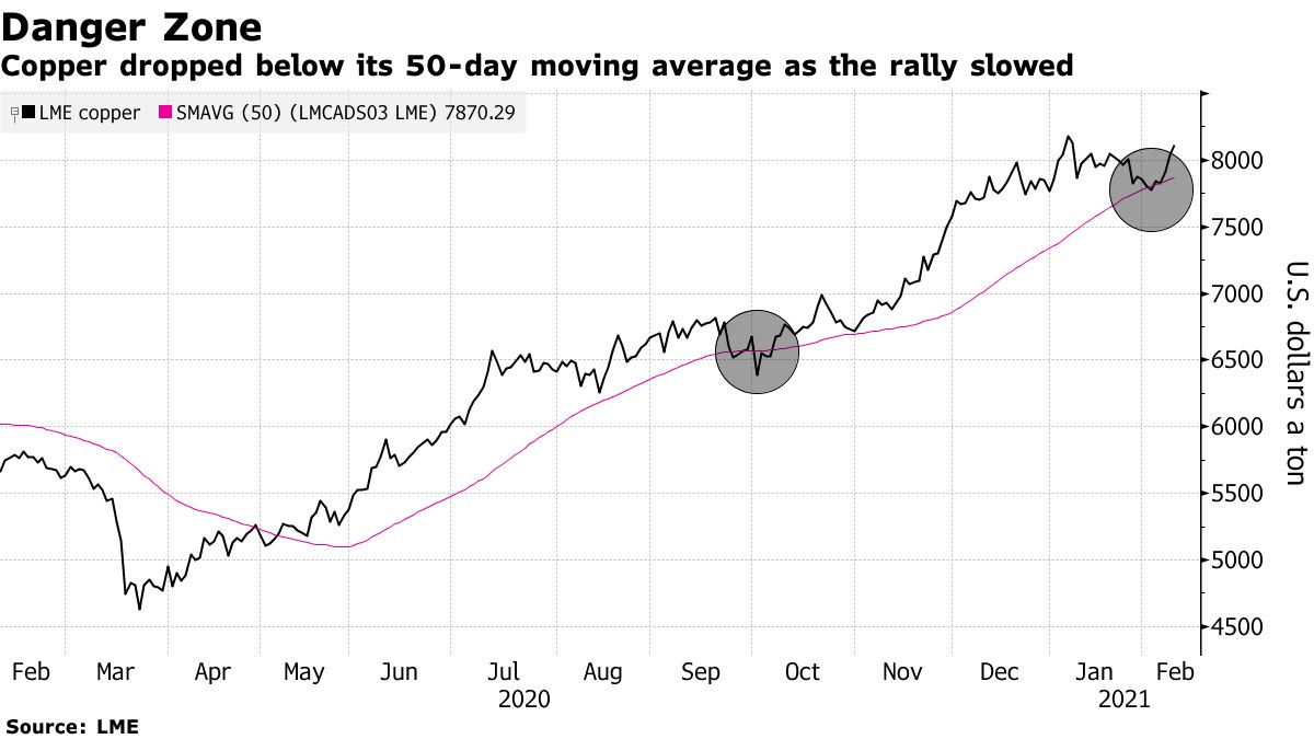 Copper dropped below its 50-day moving average as the rally slowed