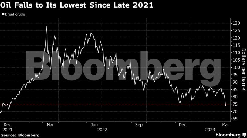 Oil Falls to Its Lowest Since Late 2021