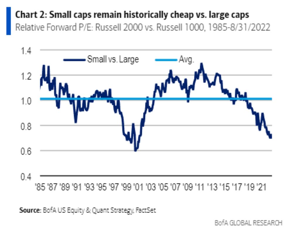 米小型株がドットコムバブル以来の割安水準、大型株と比較－ＢｏｆＡ - Bloomberg