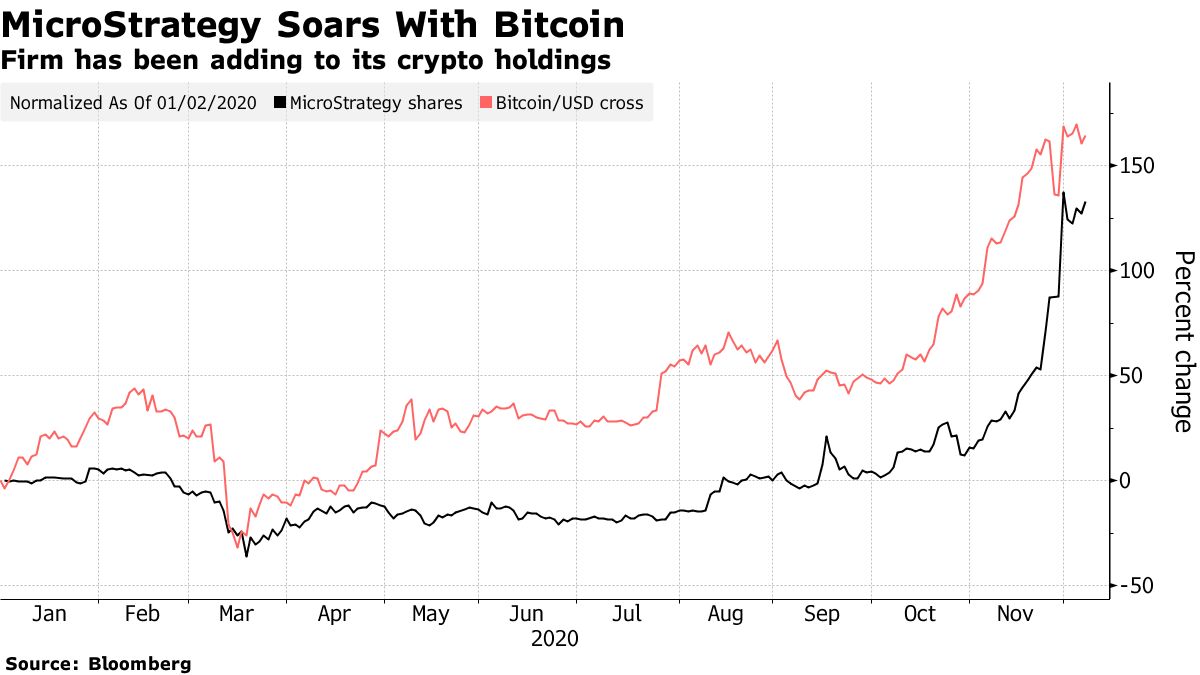 MicroStrategy to Raise $400 Million to Buy Even More Bitcoin - Bloomberg