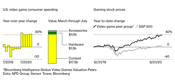 Video Game Numbers Show an Industry’s All-Out Growth