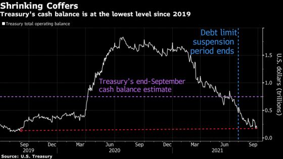 Debt Ceiling Anxiety Tracker: Bills Show Trader Concern Growing