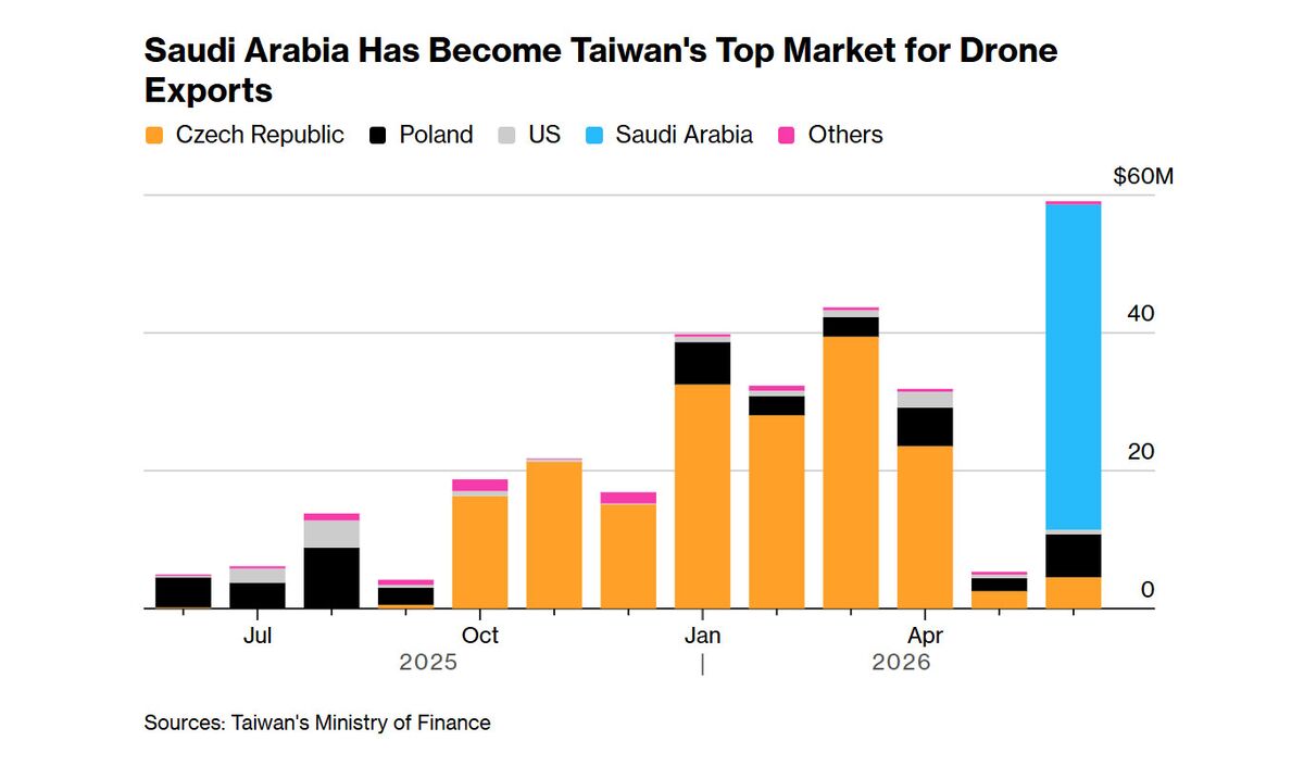 Saudi Arabia Emerges as Leading Purchaser in Taiwan’s Emerging Drone Sector Saudi Arabia Emerges as Leading Purchaser in Taiwan’s Emerging Drone Sector