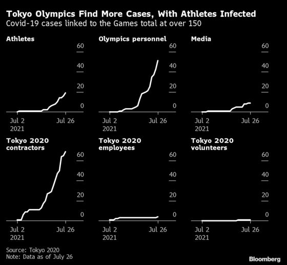 Tokyo Olympics Has 16 More Virus Cases, Including Three Athletes