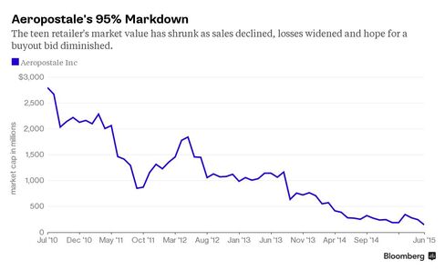 Chart of Aeropostale's Market Value