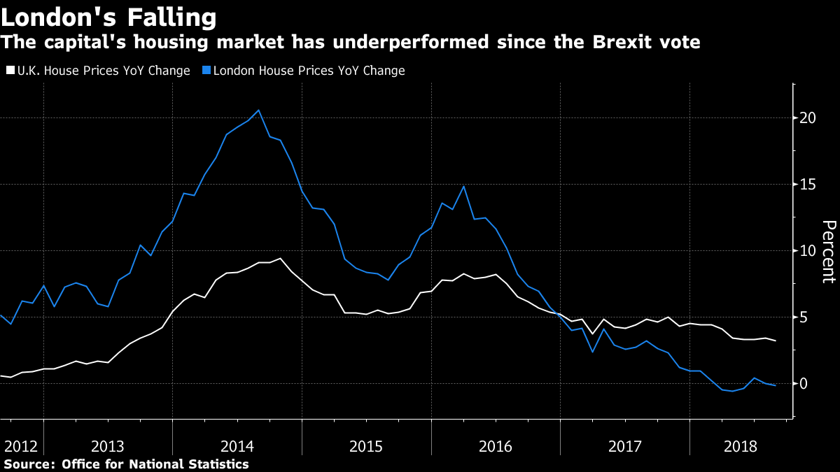 ロンドン住宅価格の低迷続く ｅｕ離脱交渉の行方にかかわらず Bloomberg