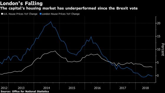 Brexit Deal or No Deal, London's Housing Slump Is Here to Stay