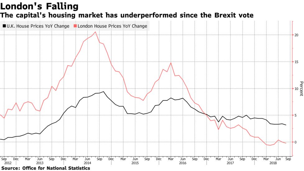 ロンドン住宅価格の低迷続く ｅｕ離脱交渉の行方にかかわらず Bloomberg