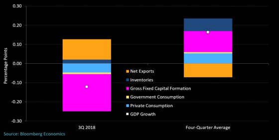 Italy's Conte Promises to End Recession Caused by Lower Exports