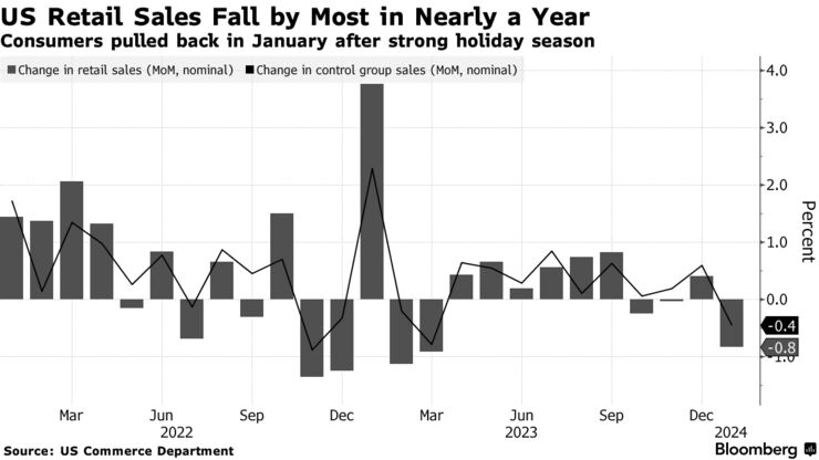 US Retail Sales Fall by Most in Nearly a Year | Consumers pulled back in January after strong holiday season