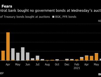 relates to Poland’s Central Bank Just Tanked the Local Bond Market
