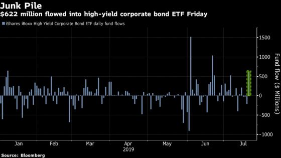 Junk-Bond Fund Draws $622 Million as Negative Yields Go Global