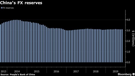 China’s Foreign Exchange Reserves Rose on Weaker Dollar
