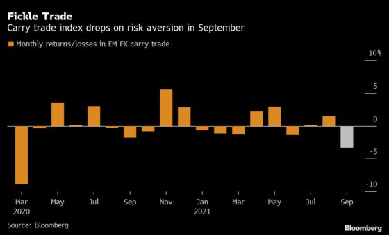 Emerging-Market Carry Bets Declared ‘Dead’ on Strong Dollar