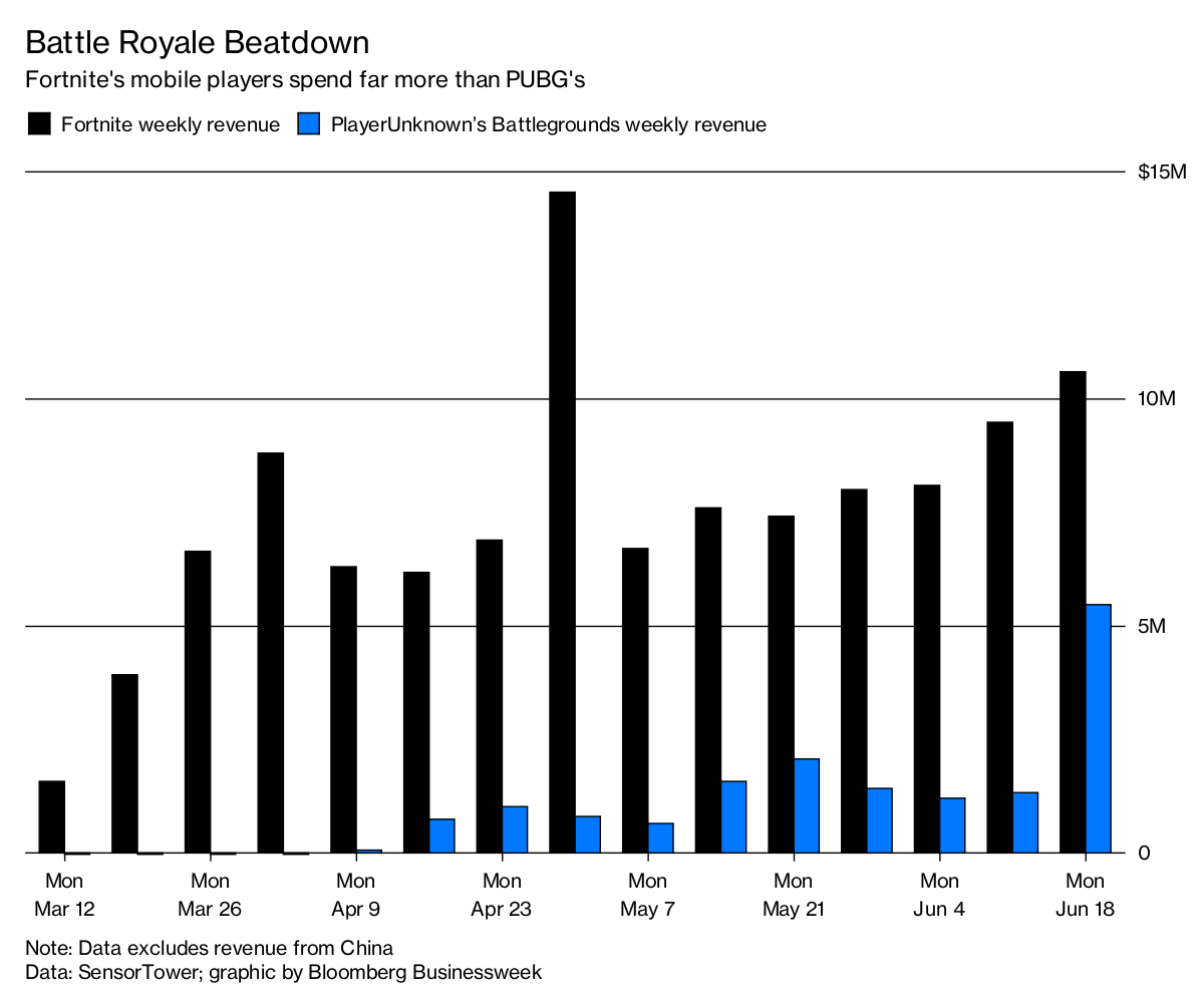Fortnite Winning Battle Royale Showdown - Bloomberg