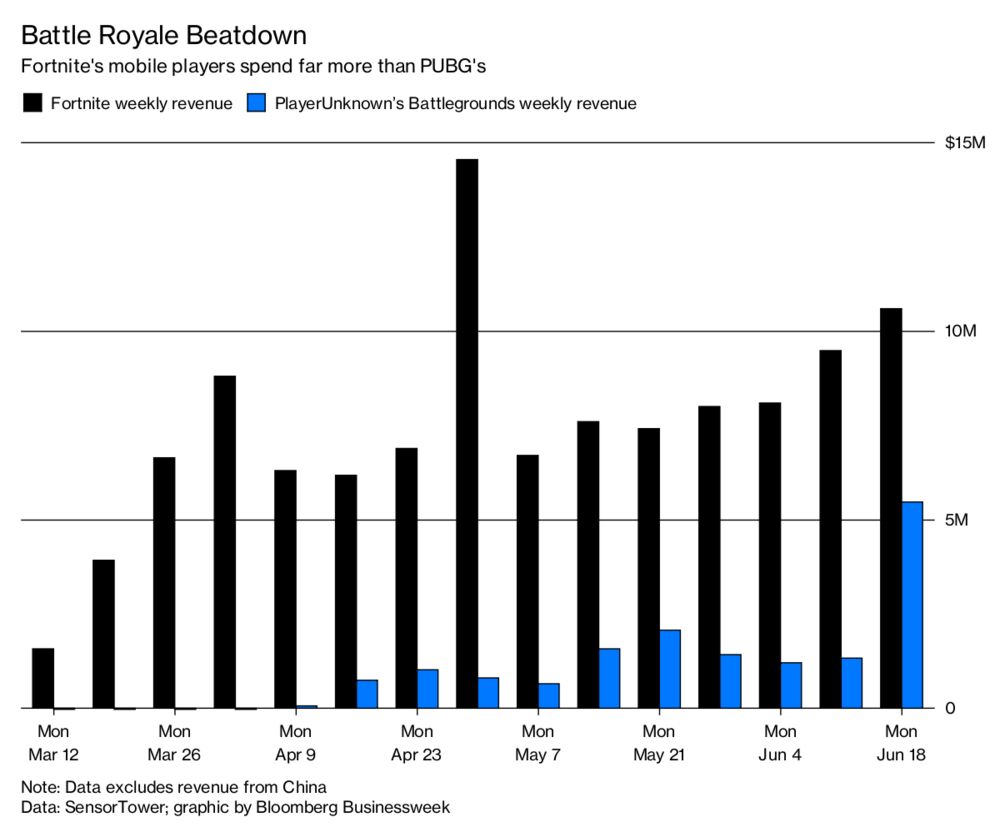 Fortnite Winning Battle Royale Showdown Bloomberg - fortnite winning battle royale showdown