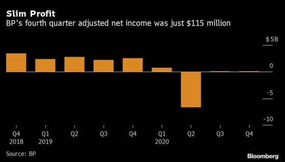 BP’s Weak Quarter Shows Big Oil Has Barely Begun Covid Recovery
