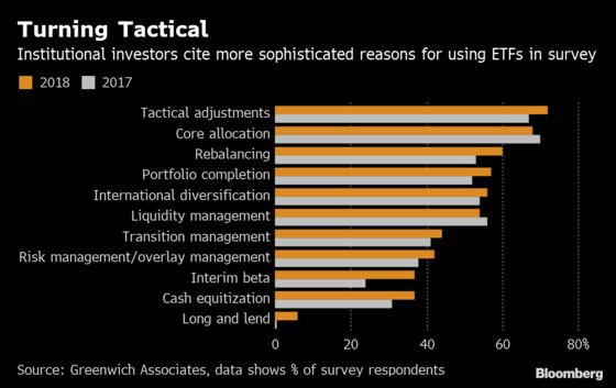 Volatility Spurs Institutions to Beef Up Their Tactical ETF Use