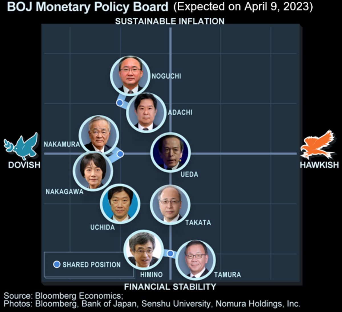 ブルームバーグのニュース記事「チーム植田はバランス重視の手堅い布陣、日銀緩和修正は漸進的か」の画像