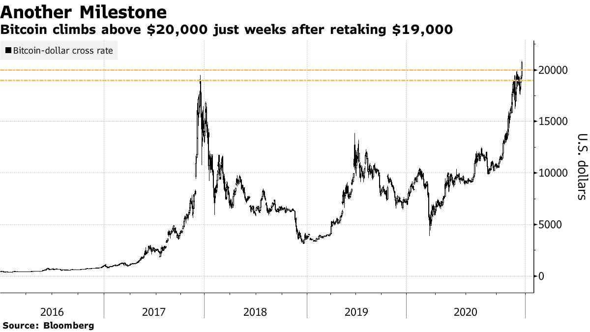 ビットコイン、２万ドル突破も適正水準には程遠い－グッゲンハイム - Bloomberg